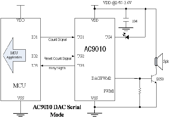 AC9010 Serial Mode / ͨӍ|l(f)ģʽ OܹMCUƬCDAC÷